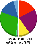 日本色材工業研究所 貸借対照表 2023年2月期