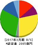 ジーテクト 貸借対照表 2017年3月期 ジーテクト 貸借対照表 2017年3月期