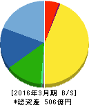 フジミインコーポレーテッド 貸借対照表 2016年3月期 フジミインコーポレーテッド 貸借対照表 2016年3月期