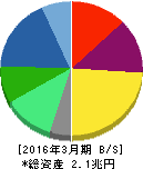 ダイキン工業 貸借対照表 2016年3月期 ダイキン工業 貸借対照表 2016年3月期