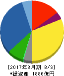 新明和工業 貸借対照表 2017年3月期 新明和工業 貸借対照表 2017年3月期