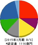 川田テクノロジーズ 貸借対照表 2015年3月期 川田テクノロジーズ 貸借対照表 2015年3月期
