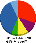 シード平和 貸借対照表 2016年6月期 シード平和 貸借対照表 2016年6月期