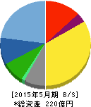 E・Jホールディングス 貸借対照表 2015年5月期 E・Jホールディングス 貸借対照表 2015年5月期