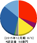 山田債権回収管理総合事務所 貸借対照表 2015年12月期 山田債権回収管理総合事務所 貸借対照表 2015年12月期