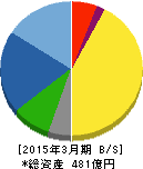 セコム上信越 貸借対照表 2015年3月期 セコム上信越 貸借対照表 2015年3月期