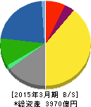 テレビ朝日ホールディングス 貸借対照表 2015年3月期 テレビ朝日ホールディングス 貸借対照表 2015年3月期