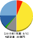 アルチザネットワークス 貸借対照表 2015年7月期 アルチザネットワークス 貸借対照表 2015年7月期