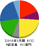 仙波糖化工業 貸借対照表 2016年3月期 仙波糖化工業 貸借対照表 2016年3月期