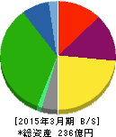 遠州トラック 貸借対照表 2015年3月期 遠州トラック 貸借対照表 2015年3月期