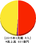 ソラスト 損益計算書 2015年3月期 ソラスト 損益計算書 2015年3月期