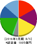 スターツコーポレーション 貸借対照表 2016年3月期 スターツコーポレーション 貸借対照表 2016年3月期