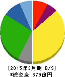 北海道中央バス 貸借対照表 2015年3月期 北海道中央バス 貸借対照表 2015年3月期