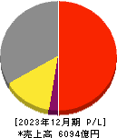 キヤノンマーケティングジャパン 損益計算書 2023年12月期