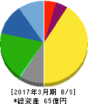 桜井製作所 貸借対照表 2017年3月期 桜井製作所 貸借対照表 2017年3月期