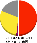 OSGコーポレーション 損益計算書 2016年1月期 OSGコーポレーション 損益計算書 2016年1月期