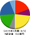 仙波糖化工業 貸借対照表 2015年3月期 仙波糖化工業 貸借対照表 2015年3月期