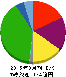京福電気鉄道 貸借対照表 2015年3月期 京福電気鉄道 貸借対照表 2015年3月期