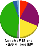 沖縄電力 貸借対照表 2016年3月期 沖縄電力 貸借対照表 2016年3月期