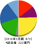 ゼニス羽田ホールディングス 貸借対照表 2016年3月期 ゼニス羽田ホールディングス 貸借対照表 2016年3月期