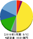 ローム 貸借対照表 2016年3月期 ローム 貸借対照表 2016年3月期