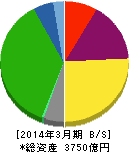 福山通運 貸借対照表 2014年3月期 福山通運 貸借対照表 2014年3月期