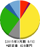 中央倉庫 貸借対照表 2015年3月期 中央倉庫 貸借対照表 2015年3月期
