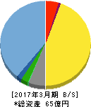 クリップコーポレーション 貸借対照表 2017年3月期 クリップコーポレーション 貸借対照表 2017年3月期