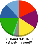 スターツコーポレーション 貸借対照表 2015年3月期 スターツコーポレーション 貸借対照表 2015年3月期