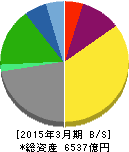 東京放送ホールディングス 貸借対照表 2015年3月期 東京放送ホールディングス 貸借対照表 2015年3月期