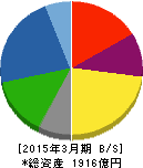 トーエネック 貸借対照表 2015年3月期 トーエネック 貸借対照表 2015年3月期