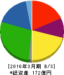 阿波製紙 貸借対照表 2016年3月期 阿波製紙 貸借対照表 2016年3月期