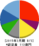 東京自働機械製作所 貸借対照表 2015年3月期 東京自働機械製作所 貸借対照表 2015年3月期