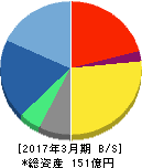 宮越ホールディングス 貸借対照表 2017年3月期 宮越ホールディングス 貸借対照表 2017年3月期