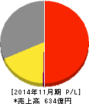 キャンドゥ 損益計算書 2014年11月期 キャンドゥ 損益計算書 2014年11月期