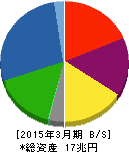 日産自動車 貸借対照表 2015年3月期 日産自動車 貸借対照表 2015年3月期