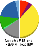 テレビ朝日ホールディングス 貸借対照表 2016年3月期 テレビ朝日ホールディングス 貸借対照表 2016年3月期