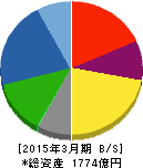 大日精化工業 貸借対照表 2015年3月期 大日精化工業 貸借対照表 2015年3月期