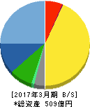 NSD 貸借対照表 2017年3月期 NSD 貸借対照表 2017年3月期