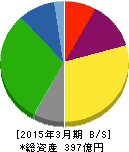 中村屋 貸借対照表 2015年3月期 中村屋 貸借対照表 2015年3月期