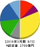 ADEKA 貸借対照表 2016年3月期 ADEKA 貸借対照表 2016年3月期