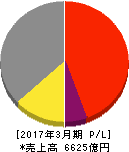 タカタ 損益計算書 2017年3月期 タカタ 損益計算書 2017年3月期