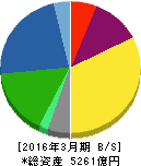 日本特殊陶業 貸借対照表 2016年3月期 日本特殊陶業 貸借対照表 2016年3月期