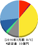 インフォテリア 貸借対照表 2016年3月期 インフォテリア 貸借対照表 2016年3月期