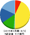 フジミインコーポレーテッド 貸借対照表 2015年3月期 フジミインコーポレーテッド 貸借対照表 2015年3月期