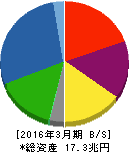 日産自動車 貸借対照表 2016年3月期 日産自動車 貸借対照表 2016年3月期