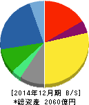ノーリツ 貸借対照表 2014年12月期 ノーリツ 貸借対照表 2014年12月期