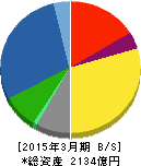 日本電設工業 貸借対照表 2015年3月期 日本電設工業 貸借対照表 2015年3月期