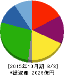 カナモト 貸借対照表 2015年10月期 カナモト 貸借対照表 2015年10月期
