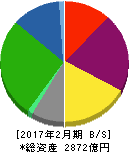 コーナン商事 貸借対照表 2017年2月期 コーナン商事 貸借対照表 2017年2月期